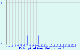 Diagramme des prcipitations pour Bouloire (72)