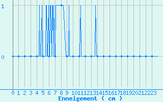 Courbe de la hauteur de neige pour Embrun (05)