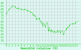 Courbe de l'humidit relative pour Agen (47)