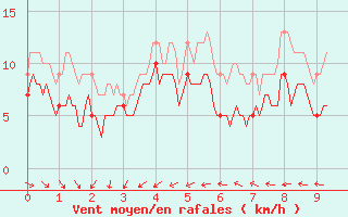 Courbe de la force du vent pour Tanus (81)