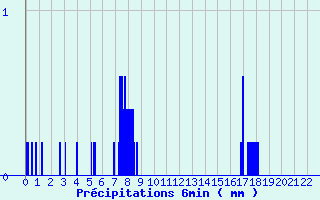 Diagramme des prcipitations pour Vesoul Ville (70)