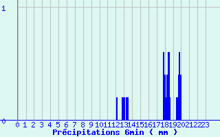 Diagramme des prcipitations pour Gentioux (23)