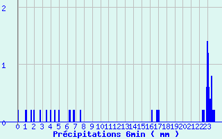 Diagramme des prcipitations pour Saint-Privat (19)