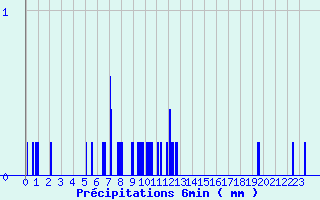 Diagramme des prcipitations pour Mosset (66)