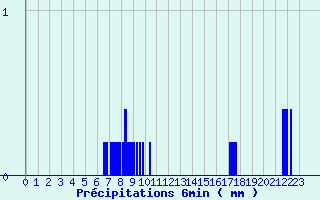 Diagramme des prcipitations pour La Gaubretire (85)