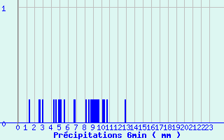 Diagramme des prcipitations pour Mornant (69)