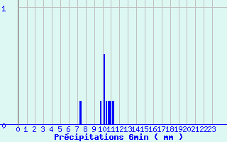 Diagramme des prcipitations pour Camaret (29)