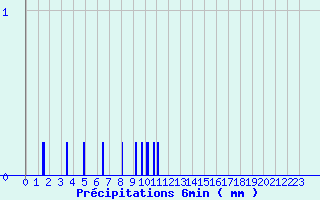 Diagramme des prcipitations pour Terrasson-Lavilledieu (24)