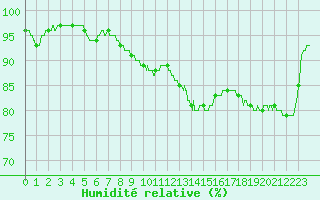 Courbe de l'humidit relative pour Cherbourg (50)