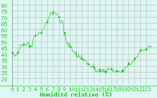 Courbe de l'humidit relative pour Nancy - Ochey (54)