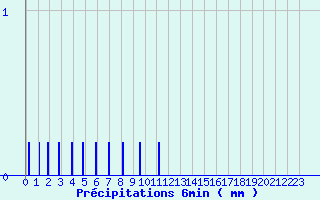 Diagramme des prcipitations pour Mayenne (53)