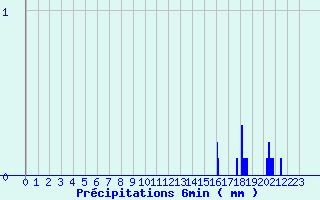 Diagramme des prcipitations pour Bugeat (19)