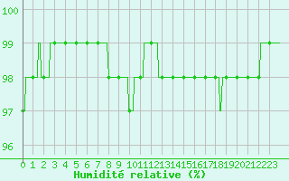 Courbe de l'humidit relative pour Lorient (56)