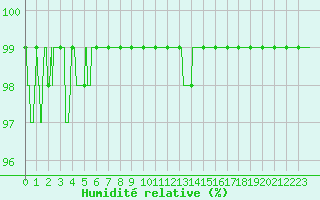 Courbe de l'humidit relative pour Angoulme - Brie Champniers (16)