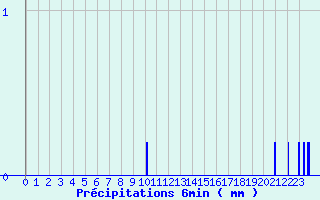 Diagramme des prcipitations pour Maubeuge (59)