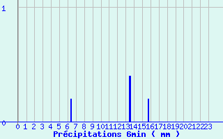 Diagramme des prcipitations pour Errouville (54)