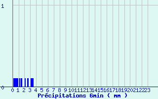 Diagramme des prcipitations pour Engins (38)