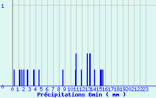 Diagramme des prcipitations pour Mortagne-sur-Gironde (17)