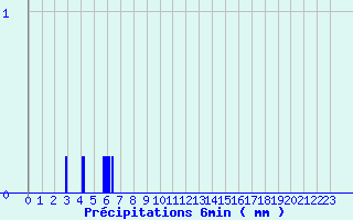 Diagramme des prcipitations pour Aumont (80)