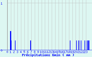 Diagramme des prcipitations pour Lametz (08)