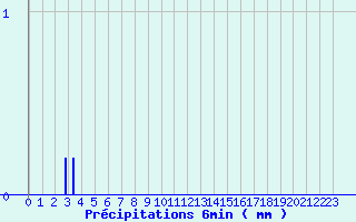 Diagramme des prcipitations pour Camaret (29)