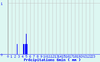 Diagramme des prcipitations pour Cheylard (07)