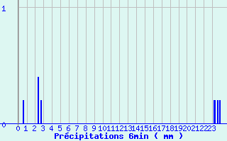 Diagramme des prcipitations pour Mortagne-sur-Gironde (17)