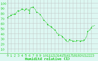 Courbe de l'humidit relative pour Blois (41)
