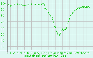 Courbe de l'humidit relative pour Auch (32)