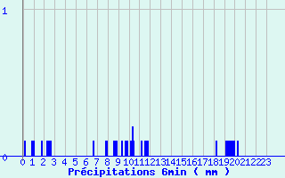 Diagramme des prcipitations pour Roissard (38)