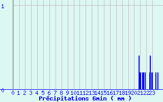 Diagramme des prcipitations pour Fougres (35)