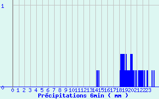 Diagramme des prcipitations pour Ognville (54)