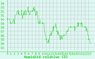 Courbe de l'humidit relative pour Rouen (76)
