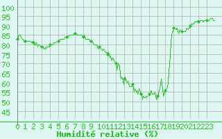 Courbe de l'humidit relative pour Le Bourget (93)
