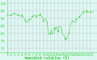 Courbe de l'humidit relative pour Ile d'Yeu - Saint-Sauveur (85)