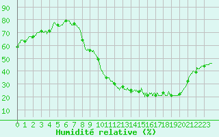 Courbe de l'humidit relative pour Ambrieu (01)