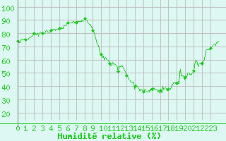 Courbe de l'humidit relative pour Chambry / Aix-Les-Bains (73)