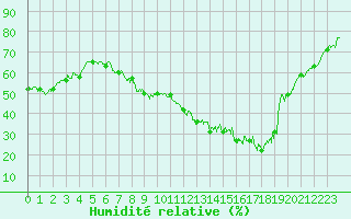 Courbe de l'humidit relative pour Nmes - Garons (30)