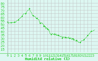 Courbe de l'humidit relative pour Nancy - Ochey (54)