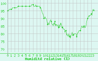 Courbe de l'humidit relative pour Biarritz (64)