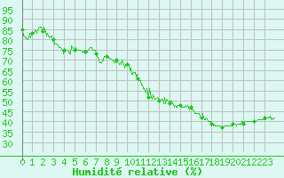 Courbe de l'humidit relative pour Carpentras (84)