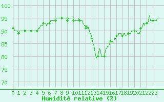 Courbe de l'humidit relative pour Pointe de Socoa (64)