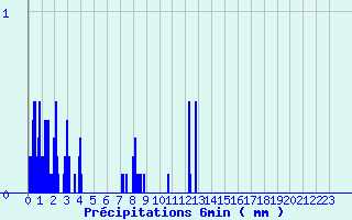 Diagramme des prcipitations pour Plancher-les-Mines (70)