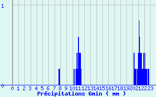 Diagramme des prcipitations pour Jours-ls-Baigneux (21)