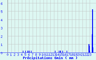 Diagramme des prcipitations pour Dambach (67)