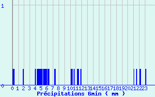 Diagramme des prcipitations pour Benejacq (64)