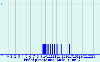 Diagramme des prcipitations pour Louzac-Saint-Andr (16)