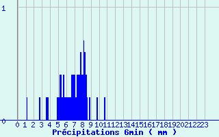 Diagramme des prcipitations pour Conflans-sur-Lanterne (70)