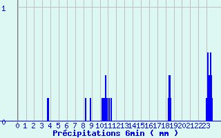 Diagramme des prcipitations pour Saint-Lary Soulan (65)