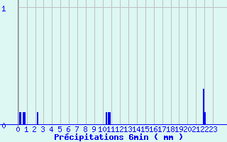 Diagramme des prcipitations pour Roissard (38)